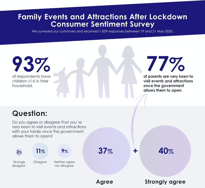 77% of parents are very keen to visit events and attractions when lockdown&nbsp;ends
